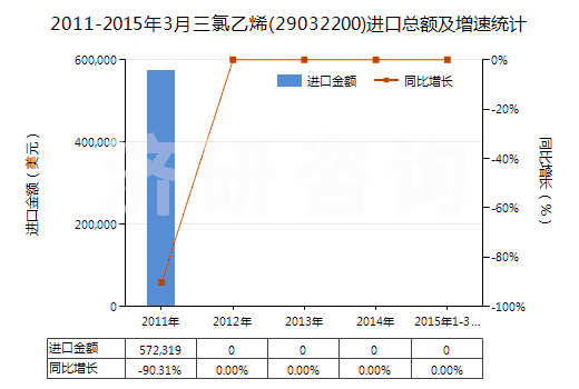 2011-2015年3月三氯乙烯(29032200)進(jìn)口總額及增速統(tǒng)計(jì)